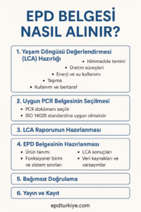 EPD belgesi nasıl alınır sorusuna adım adım yanıt veren, yaşam döngüsü değerlendirmesinden yayına kadar süreci gösteren Türkçe bilgi grafiği.